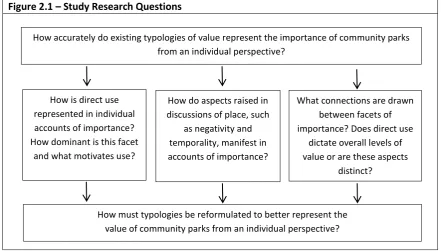 Figure 2.1 – Study Research Questions  