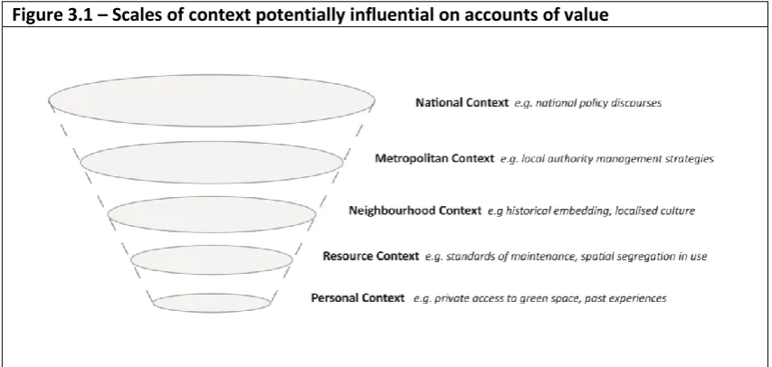 Figure 3.1 – Scales of context potentially influential on accounts of value 