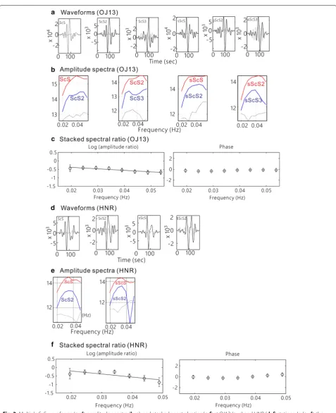 Fig. 3 Multiple ScS waveforms (and those of  ScSa, d), amplitude spectra (b, e), and stacked spectral ratios (c, f) at OJ13 (a–c) and HNR (d–f) stations