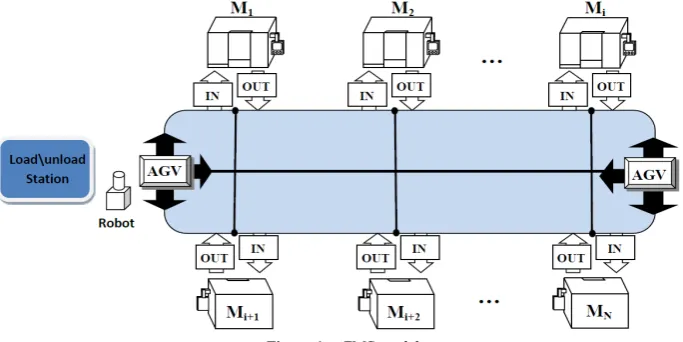 Figure 1.  FMS model  
