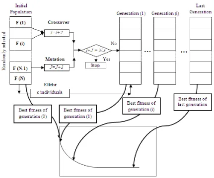 Figure 2  The GA outline 