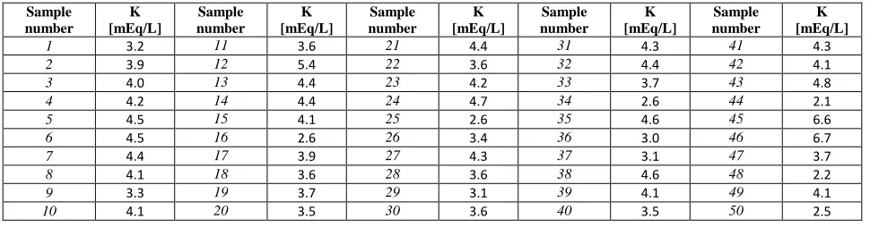 Table 1 : Results of serum potassium measurement by ISE method using the DIRUI CS-1200 auto-chemistry analyzer 