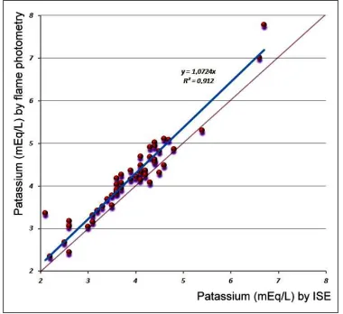 Fig 3 : Bland and Altman plot  representing the mean difference serum potassium vs average serum potassium values by Flame  Photometer and ISE 