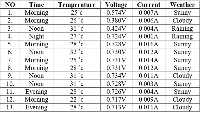 Table 3: Voltage and current generated by murraya paniculata 