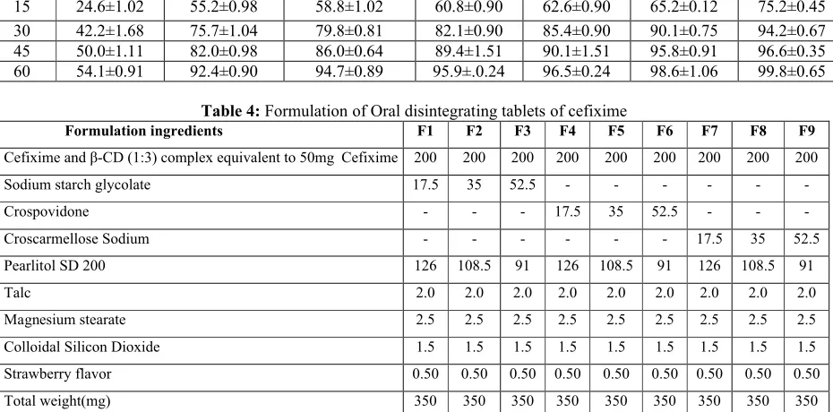 Table 4: Formulation of Oral disintegrating tablets of cefixime