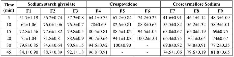 Table 7: Cumulative Percent Drug Release data of Cefixime from Prepared Formulations in pH 7.2 phosphate buffer