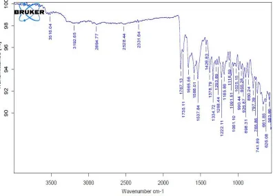 Table 9: In vitro-Dissolution parameters of different formulations
