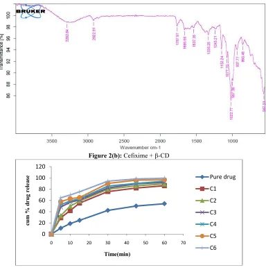 Figure 2(b): Cefixime + β-CD