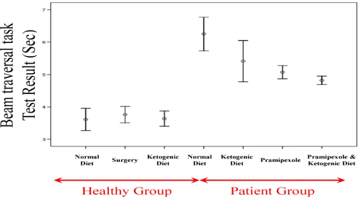 Figure 4. The mean results of the bar test in different study groups 