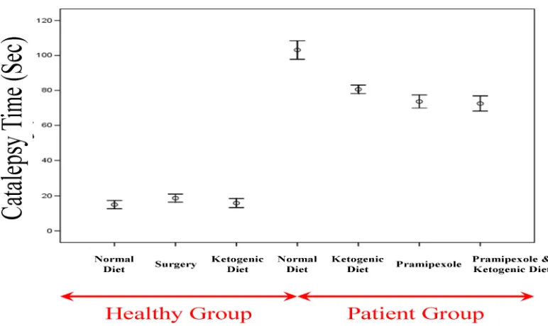 Figure 6. The mean results of the cylinder task test in different study groups  