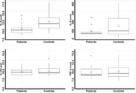Table 1. The measured factors between patients and controls Patients (n = 20) 