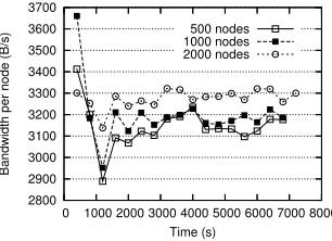Fig. 4.5. Bandwidth consumption per node