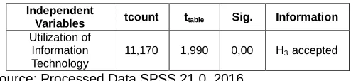 Table 3 Results of Fourth Hypothesis Test  