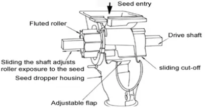 Figure 2. The general form of the fluted roller type of external force feed seed meters