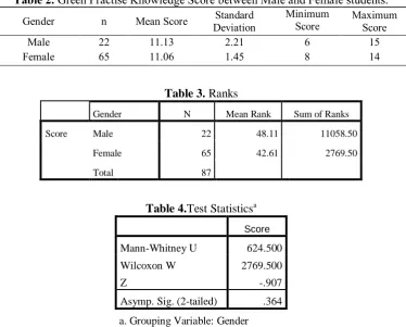 Table 2. Green Practise Knowledge Score between Male and Female students. 
