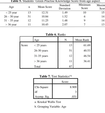 Table 5. Students’ Green Practise Knowledge Score from age aspect. Standard Minimum Maximum 