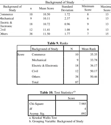 Table 8. Students’ Green Practise Knowledge Score among Students from different Background of Study 