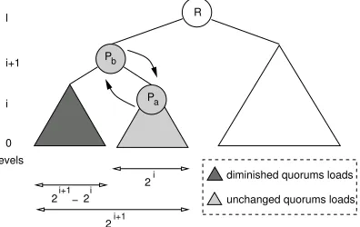 Fig. 3.2. After an elementary permutation between Pa and Pb