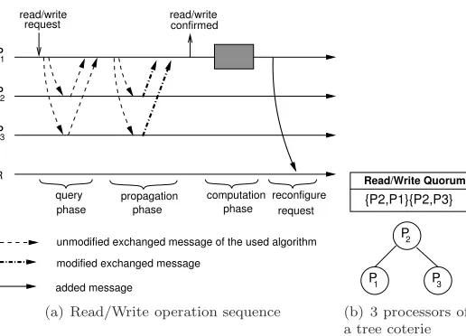 Fig. 4.1. Quorum based Read/Write Atomic Service