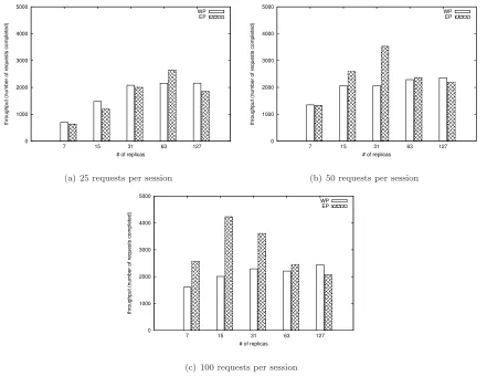 Fig. 5.1. The throughput as a function of the number of replicas. There are two diﬀerent represented series:Permutation) and WP (Without EP (Elementary Permutation)