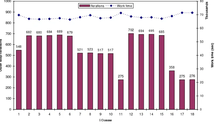 Fig. 4.5. Distribution of outer loop iterations and work times for VFCAR simulation