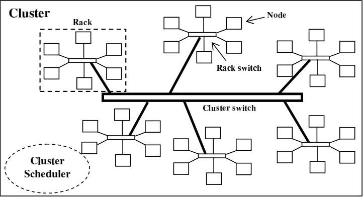 Fig. 3.1. A popular interconnection network for clusters