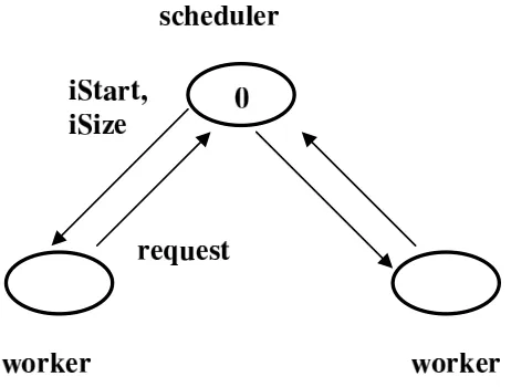 Fig. 3.3. Scheduler-worker strategy for dynamic loop scheduling