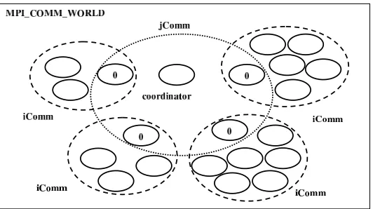 Fig. 3.5. Two-level setup for 2D-loops. Dynamic load balancing occurs simultaneously on all the communicators.