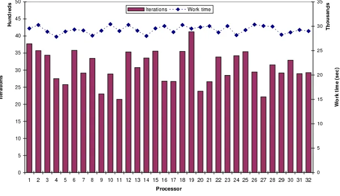 Fig. 4.2. Distribution of iterations and work times for the parametric study on the image LenaGray256