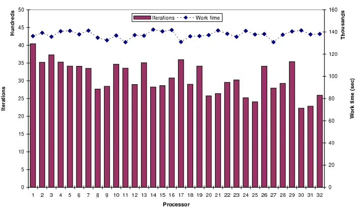 Fig. 4.3. Distribution of iterations and work times for the parametric study on the image BlackCircle