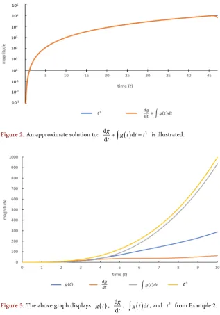 Figure 2. An approximate solution to: 