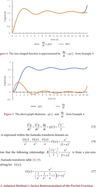 Figure 4. The sine integral function is approximated by 