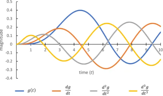 Figure 6. The function g t( )  and its first, second, and third derivatives are illu-