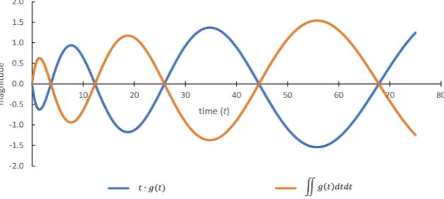 Figure 8. The function g t( ) , from Example 5, is graphically displayed. 