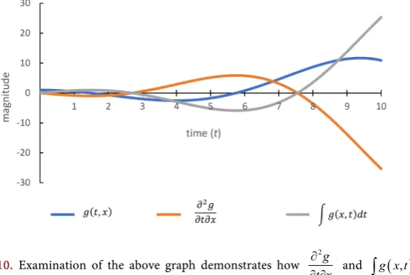 Figure 10. Examination of the above graph demonstrates how 