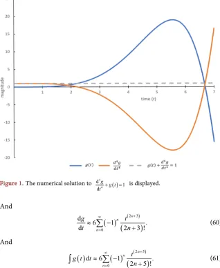 Figure 1. The numerical solution to 