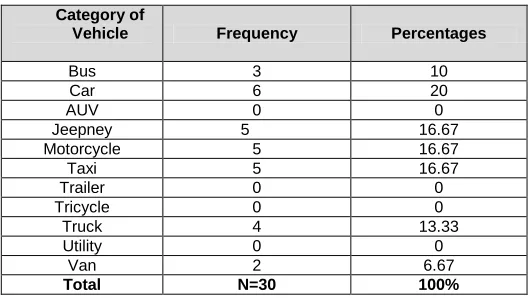 Table 1.3 Frequency of driver in terms of Category of Vehicle 