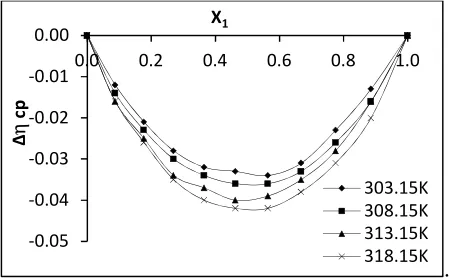 Fig 2(d):Variation of excess viscosity with mole fraction of EB for the system EB + PX   
