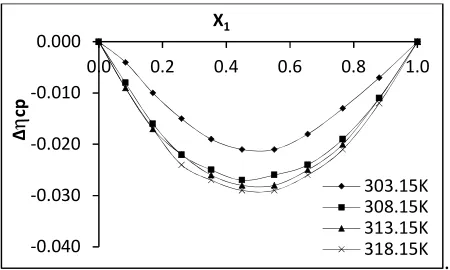Fig 3(c):Variation of excess free length with mole fraction of EB for the system EB + OCT   
