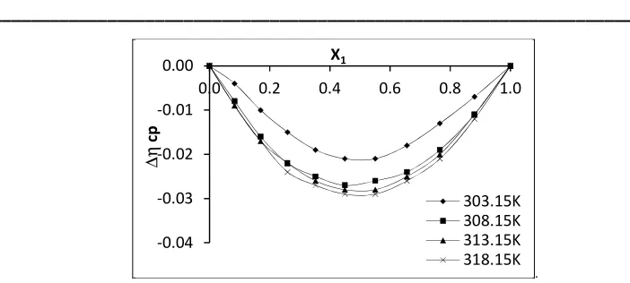 Fig 2(b):Variation of deviation in adiabatic compressibility with mole fraction of EB for the system EB + PX   