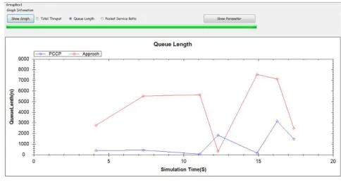 Fig.6 shows switching of traffic for node number 10 over the simulation time [15 seconds]