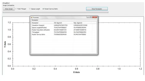 Fig.7 shows comparison between new approach and old approach .In new approach simulation delay and packet drop ratio is decrease and parameters such queue length, total throughput, packet service ratio increases