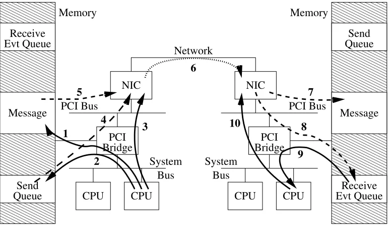 Fig. 2.1. Message transfer with the remote-write protocol.
