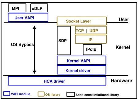 Fig. 4.1. The Mellanox InﬁniBand-Verbs API (VAPI) software stack.