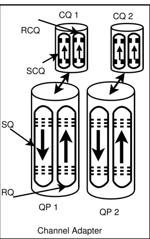 Fig. 5.1. The organization of the InﬁniWrite communication queues.