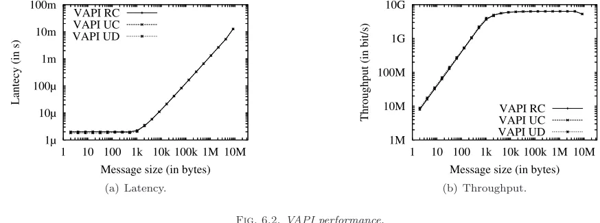 Fig. 6.2. VAPI performance.