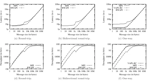 Fig. 6.3. Performance comparison.