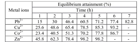 Table 5. Rate of metal ion uptake by  composite  