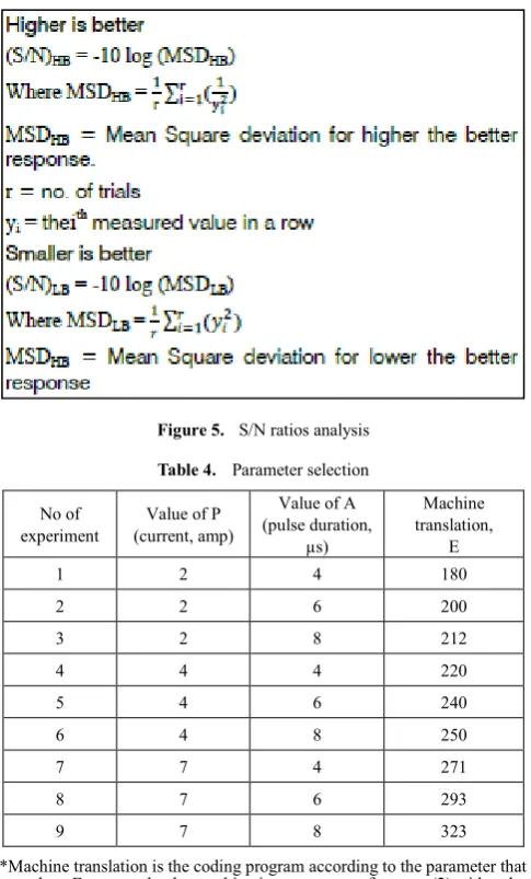 Figure 5.  S/N ratios analysis 