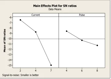 Figure 6.  Main effects plot of S/N ratio for SR 